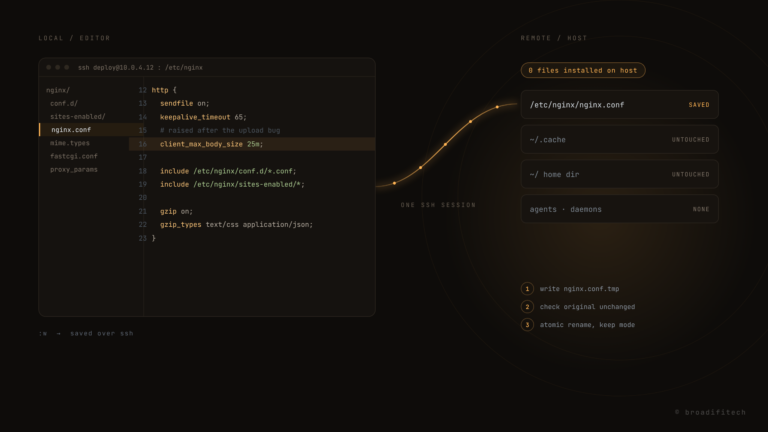 A local editor connected to a remote server over a single SSH session, saving nginx.conf with a temp file and atomic rename while the server home directory stays untouched
