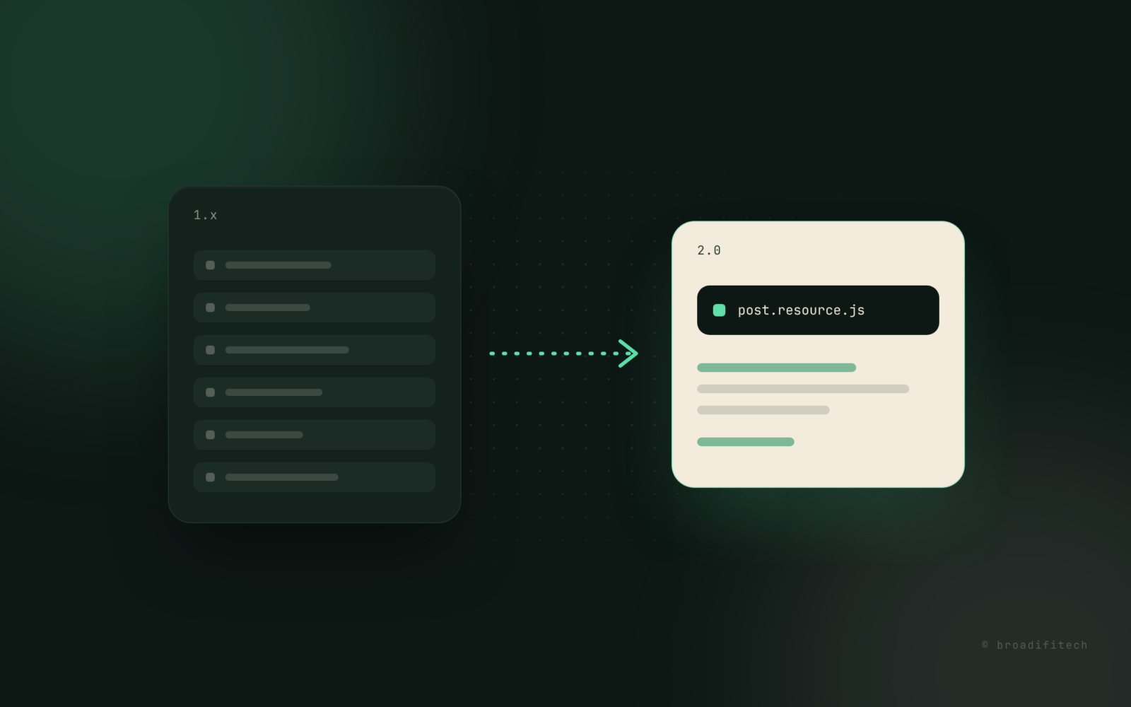 A dark card listing six faded files, a mint arrow, and a single cream card holding post.resource.js