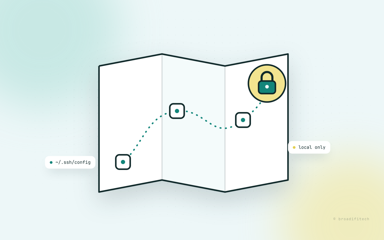 A folded paper map on a soft ice blue background, a dotted teal route linking three server nodes to a yellow padlock, with chips reading ~/.ssh/config and local only