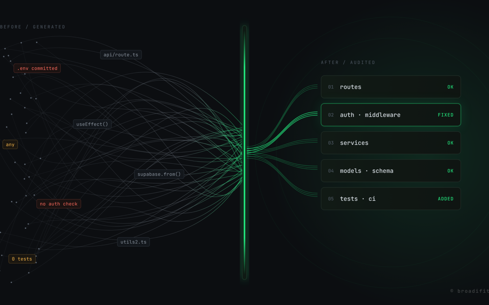 Tangled AI-generated code passing through an audit scanner and coming out as organized, checked layers: routes, auth, services, models, tests