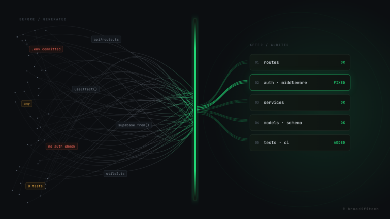 Tangled AI-generated code passing through an audit scanner and coming out as organized, checked layers: routes, auth, services, models, tests