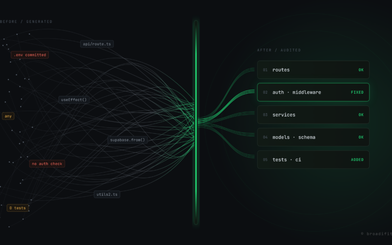 Tangled AI-generated code passing through an audit scanner and coming out as organized, checked layers: routes, auth, services, models, tests